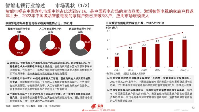 报告 | 2023年中国智能电视行业概览（附下载）
