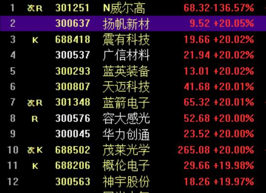 市场总能杀出一条路：11只20CM涨停板9只股票不能两融