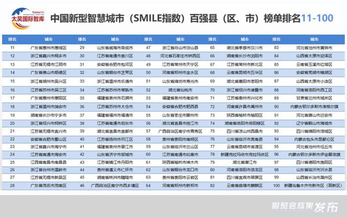 威水！全球微笑城市佛山排第49！中国新型智慧城市百强县，南海排第一