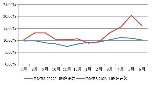 稳字当头 分化犹存——2023零售类ABS跟踪总结