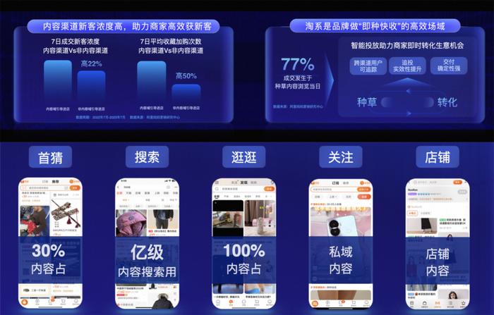 淘系电商进入三中心增量模式，m峰会发布阿里妈妈百灵&万相台无界版