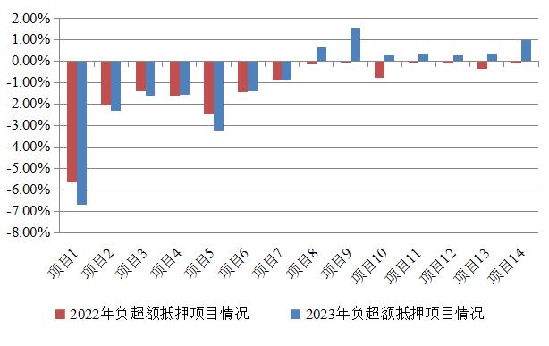 稳字当头 分化犹存——2023零售类ABS跟踪总结