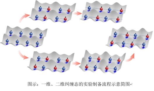 量子纠缠研究新突破！中国科学家新成果奠定光晶格量子计算基础