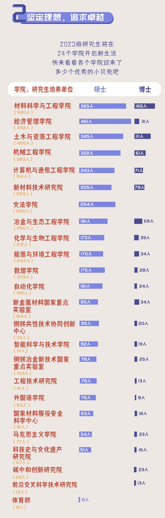 最小19岁，最大54岁！揭秘北科大研究生新生大数据！