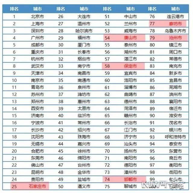 石家庄等河北六城市入围2023数字城市百强榜