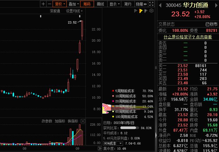 揭秘涨停 | 2.1亿元大单加持，7天翻倍大牛股引爆市场热度，这一供应链太火了