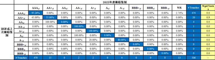 稳字当头 分化犹存——2023零售类ABS跟踪总结