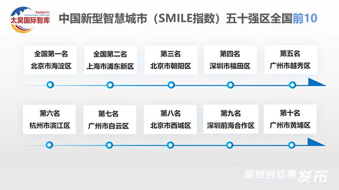 威水！全球微笑城市佛山排第49！中国新型智慧城市百强县，南海排第一