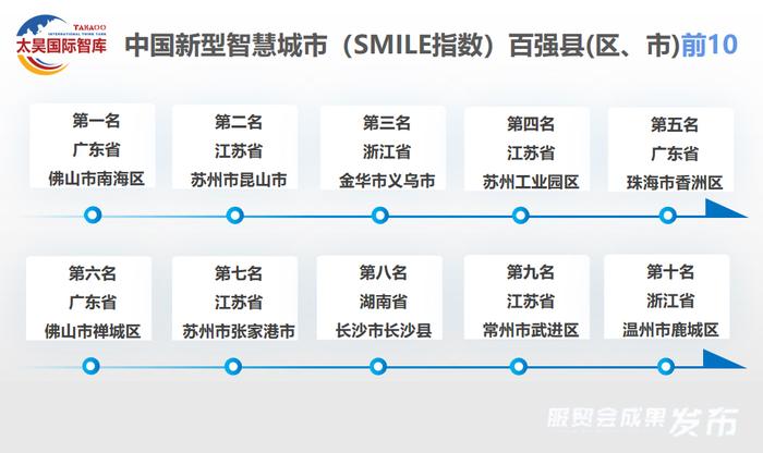 威水！全球微笑城市佛山排第49！中国新型智慧城市百强县，南海排第一