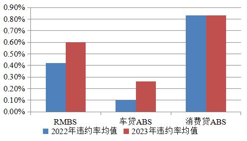 稳字当头 分化犹存——2023零售类ABS跟踪总结