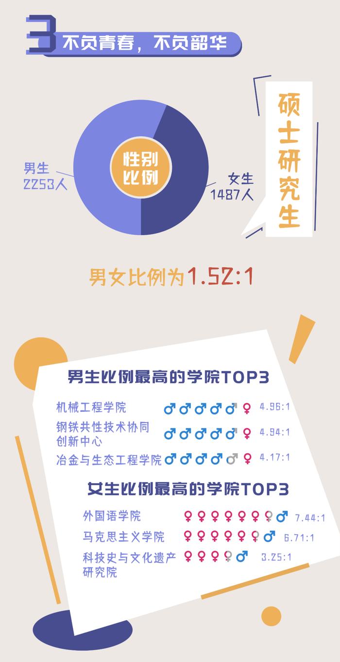 最小19岁，最大54岁！揭秘北科大研究生新生大数据！