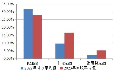 稳字当头 分化犹存——2023零售类ABS跟踪总结