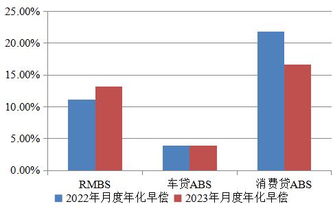 稳字当头 分化犹存——2023零售类ABS跟踪总结