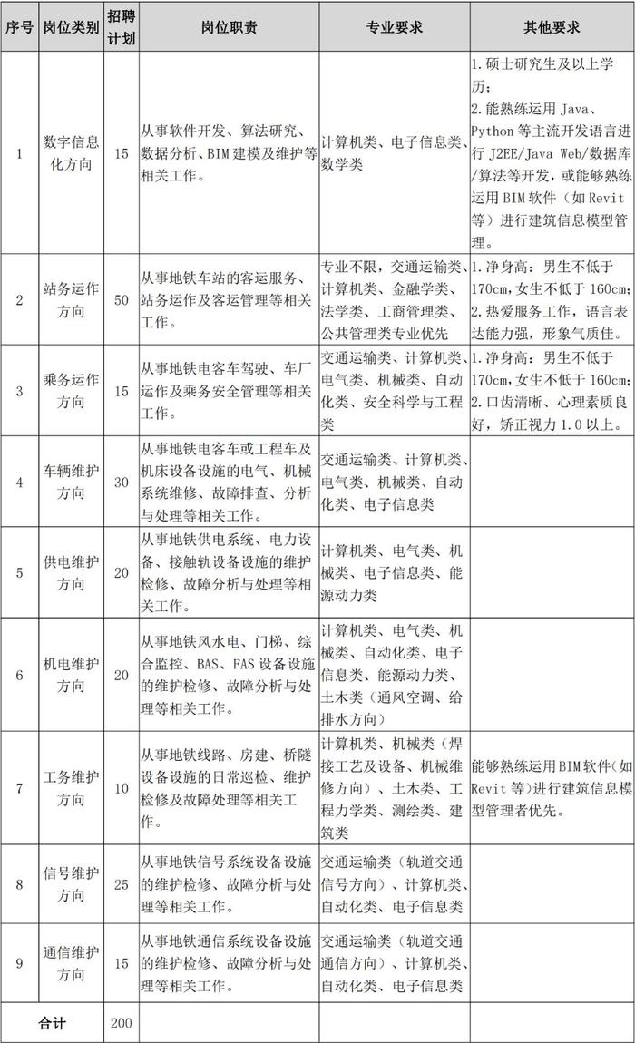 200人，六险二金！青岛地铁最新招聘