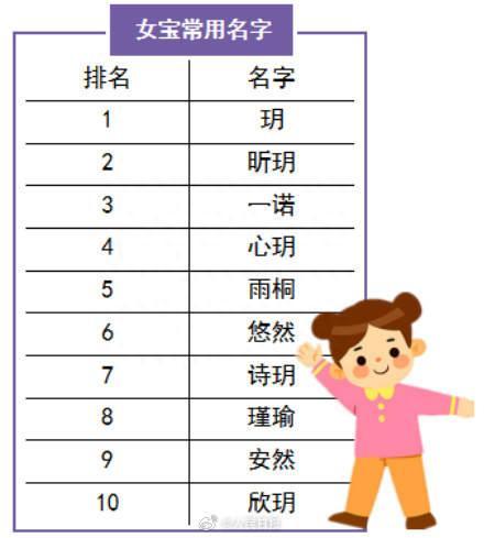 深圳公布新生儿爆款名字，你身边有同款吗？