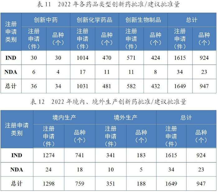 CDE发布《2022年度药品审评报告》