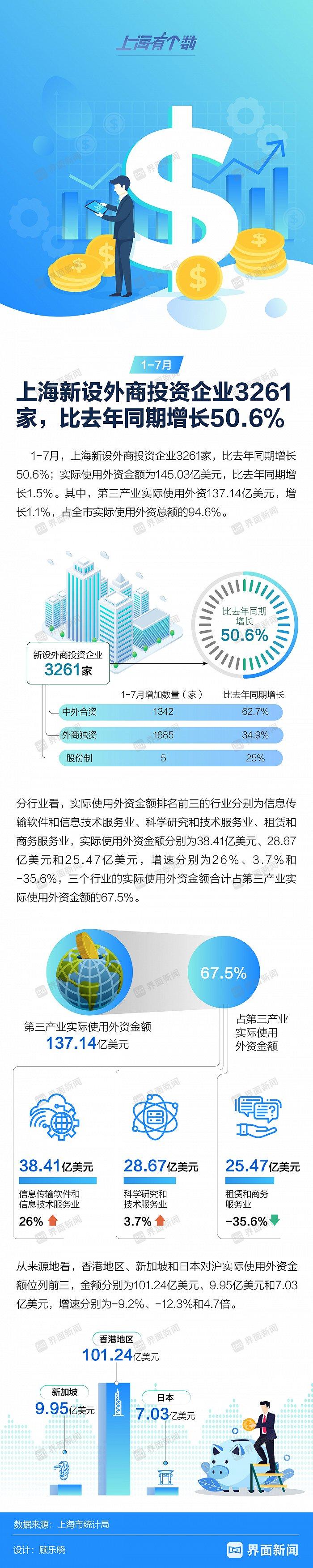 前7个月上海新设外商投资企业3261家，同比增长50.6% | 上海有个数