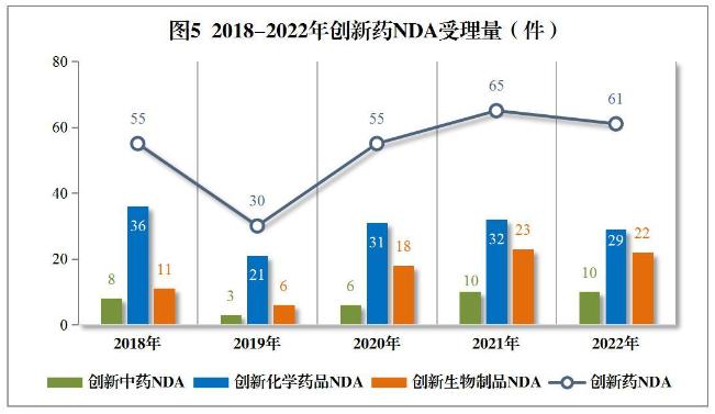 CDE发布《2022年度药品审评报告》