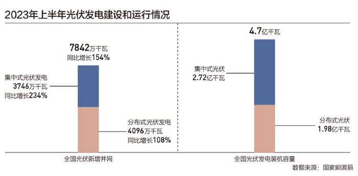 屋顶光伏整县推进完成率仅两成，万亿级市场究竟堵在哪