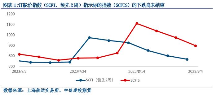 【建投航运专题】情绪冷淡是自然现象-集运市场的现状与未来变量