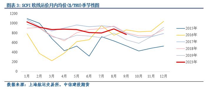 【建投航运专题】情绪冷淡是自然现象-集运市场的现状与未来变量