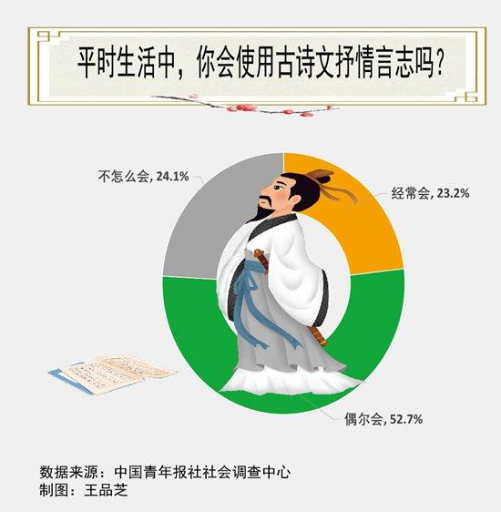 调查显示：电视剧、书本和综艺节目是大家接触古诗文的主要途径