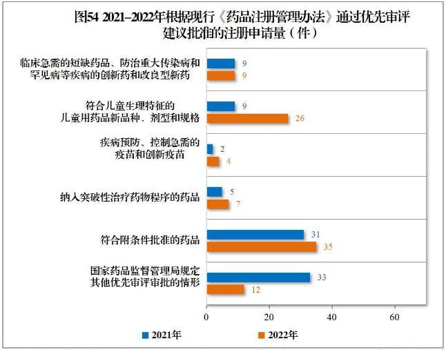 CDE发布《2022年度药品审评报告》