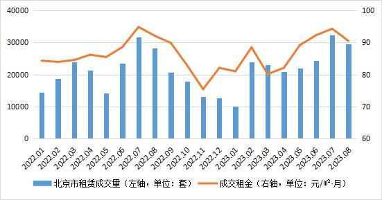 在连续4个月环比减少后，北京8月二手房住宅月网签量迎来环比增加