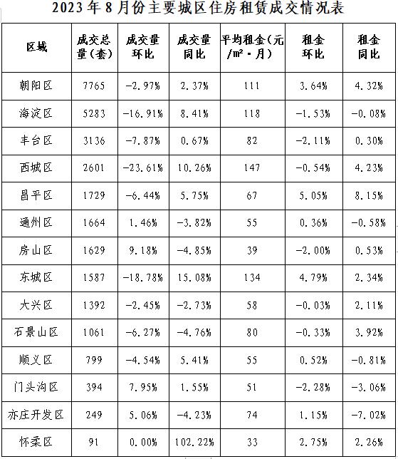 在连续4个月环比减少后，北京8月二手房住宅月网签量迎来环比增加