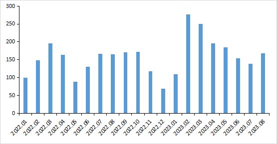 在连续4个月环比减少后，北京8月二手房住宅月网签量迎来环比增加