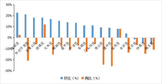 在连续4个月环比减少后，北京8月二手房住宅月网签量迎来环比增加