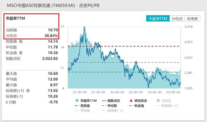 北向砸盘近71亿，泥沙俱下行情再现！核心龙头宽基MSCI中国A50ETF(560050)低开低走放量收跌1.54%，回踩10日和20日均线！