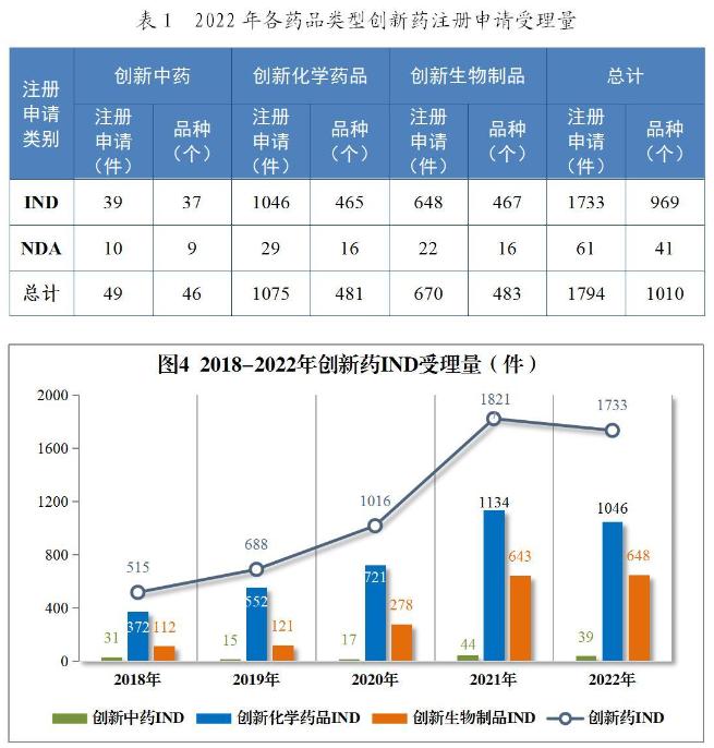 CDE发布《2022年度药品审评报告》