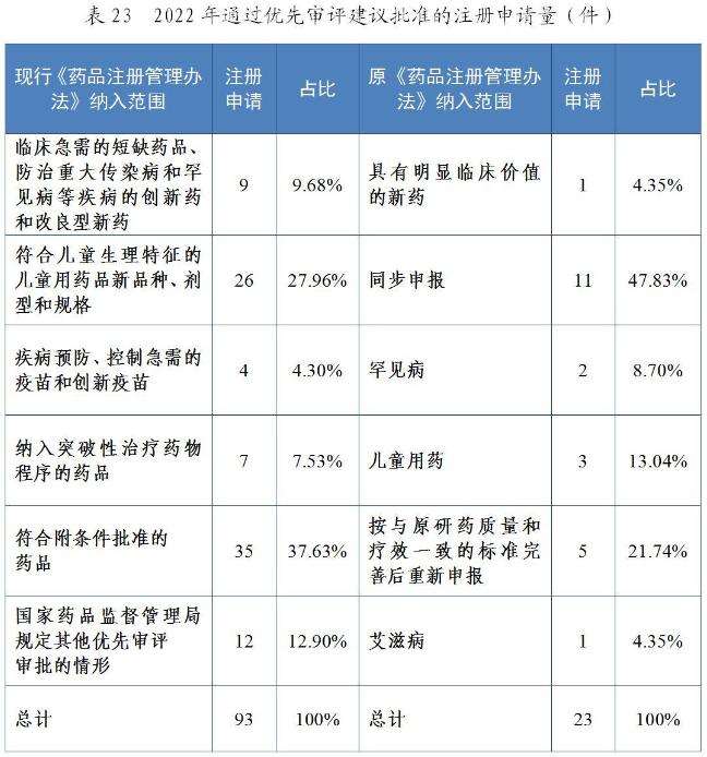 CDE发布《2022年度药品审评报告》