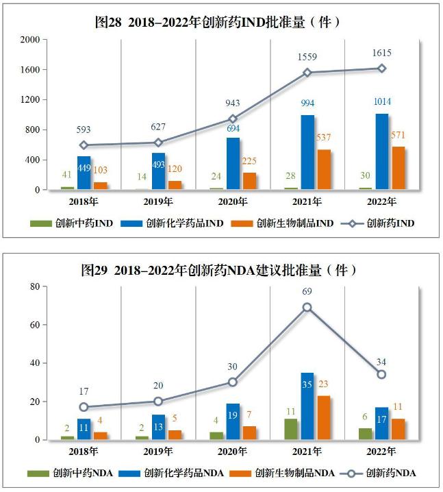 CDE发布《2022年度药品审评报告》