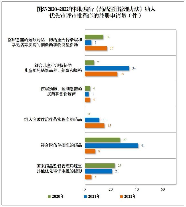 CDE发布《2022年度药品审评报告》