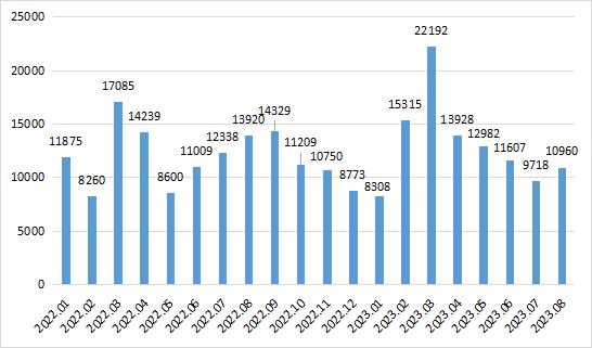 在连续4个月环比减少后，北京8月二手房住宅月网签量迎来环比增加