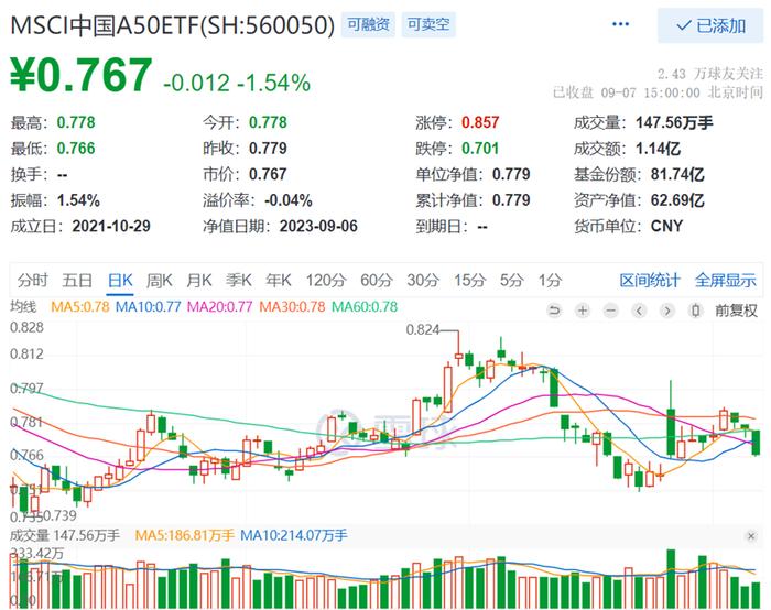 北向砸盘近71亿，泥沙俱下行情再现！核心龙头宽基MSCI中国A50ETF(560050)低开低走放量收跌1.54%，回踩10日和20日均线！