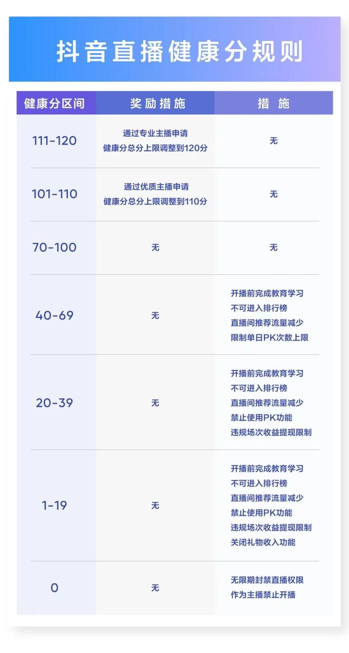 抖音推直播行业最严新规！