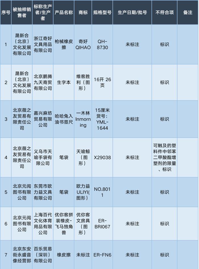 最新北京市学生用品产品质量抽查结果公布！你给孩子买的文具合格了吗？