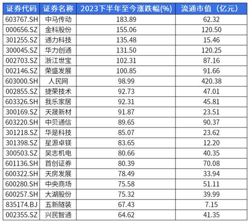 中证2000指数ETF(159532)：2023下半年以来，小盘股表现较优异，全市场领涨公司逾8成流通市值不足百亿元