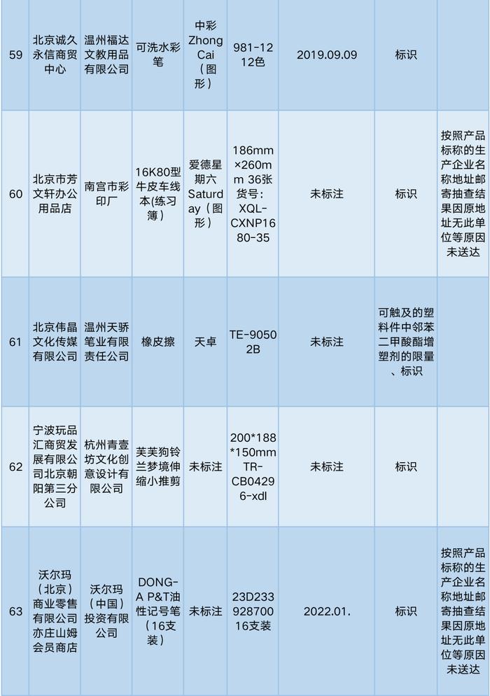 最新北京市学生用品产品质量抽查结果公布！你给孩子买的文具合格了吗？