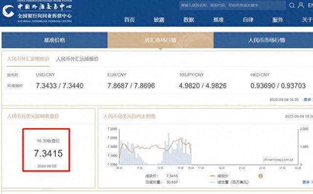 在岸人民币兑美元收盘跌136点至7.3415元 续创2007年12月26日以来新低