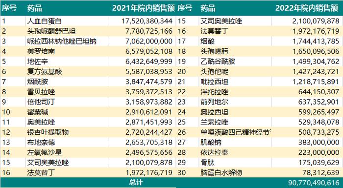 真金不怕火炼，20款重点监控品种逆势上涨（附院内销售排名）