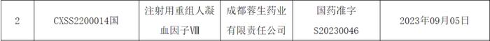 今日，蓉生药业「重组凝血因子Ⅷ」正式获批