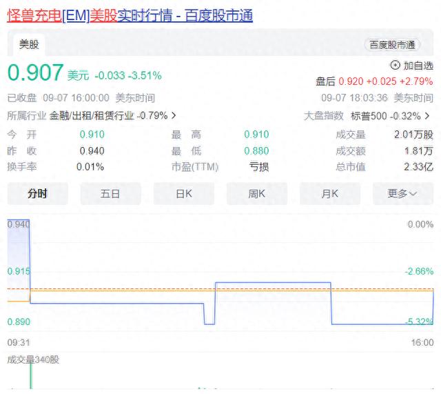 怪兽充电市值蒸发9成，共享充电宝为何越涨越亏？