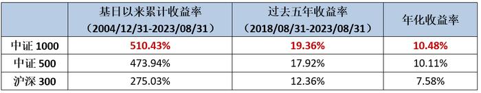 指数投教│历史市场反弹行情，中证1000表现如何？