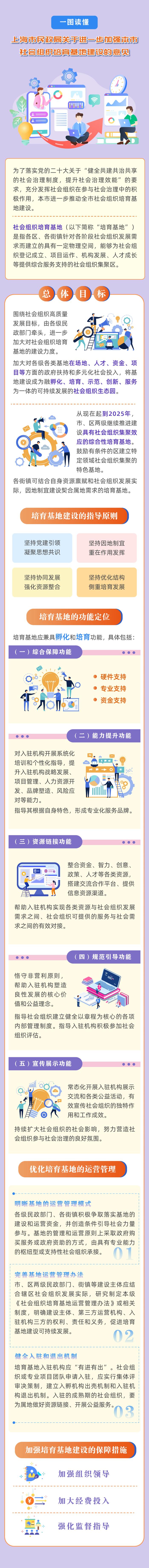 【图解】提高综合效益和整体运管水平，我市出台加强社会组织培育基地建设的意见