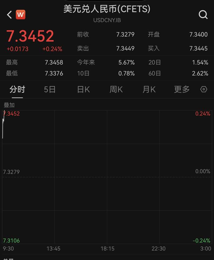 在岸、离岸人民币对美元汇率分别跌破7.34和7.36，均跌破前期低点