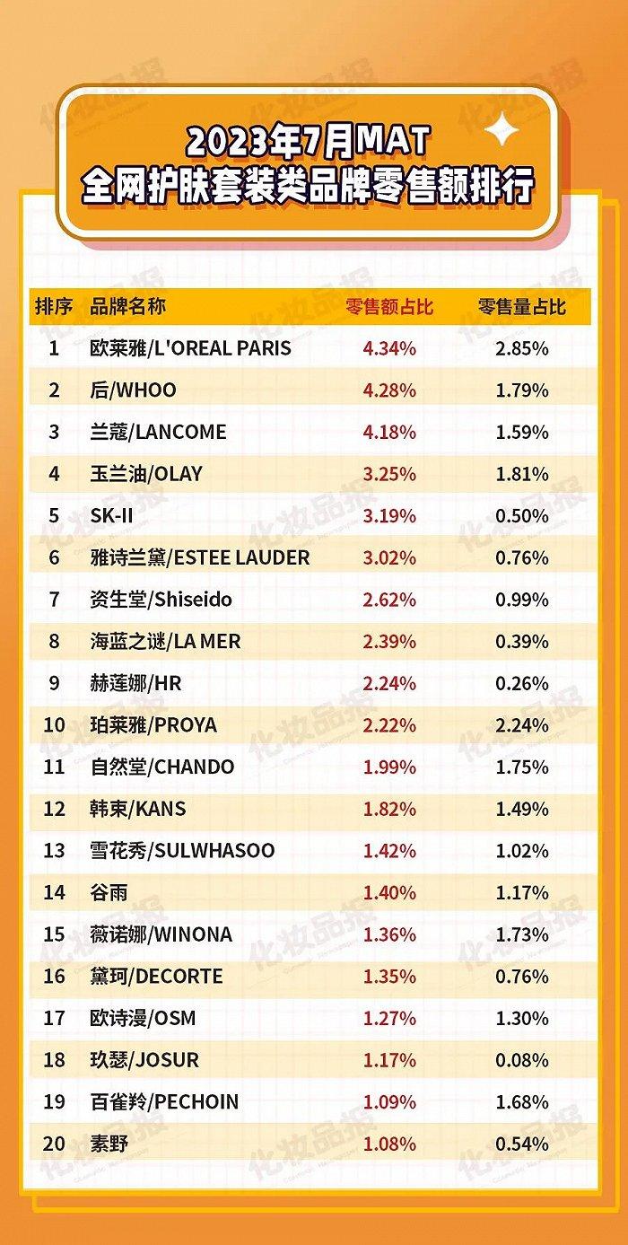 过去一年卖了652亿元，护肤套装还吃香吗？